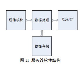 物聯(lián)網網關的設計與研究 數據處理與存儲服務