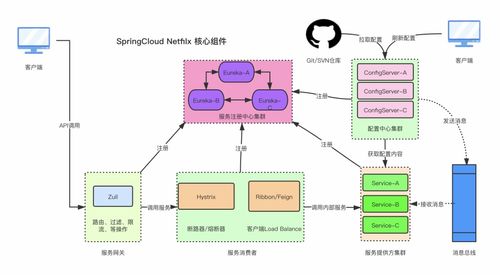 Spring Cloud微服務(wù)治理框架中的數(shù)據(jù)處理與存儲服務(wù)架構(gòu)實(shí)踐