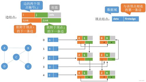 數(shù)據(jù)結(jié)構(gòu)6.2 圖的存儲及基本操作