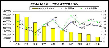2014年1-8月軟件業(yè)經(jīng)濟(jì)運(yùn)行情況 數(shù)據(jù)處理與存儲服務(wù)成增長亮點(diǎn)