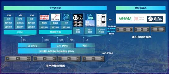 夯實(shí)存儲之“基”，深信服EDS存儲重新定義可靠性